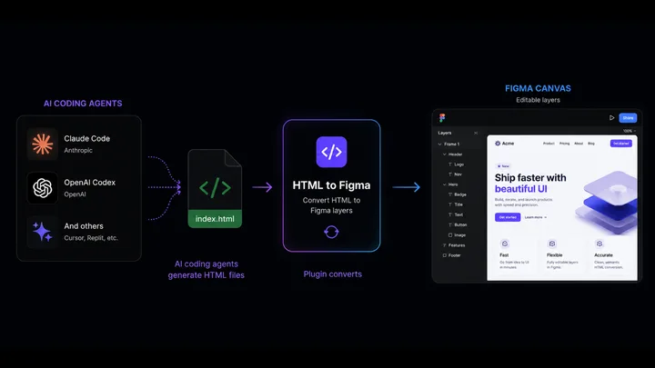 HTML to Figma Bridges AI Code and Design