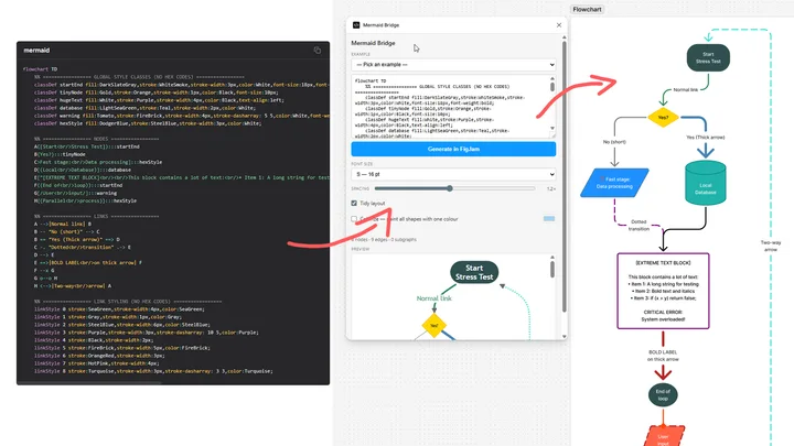 Mermaid Bridge Turns Flowchart Code into Editable FigJam Magic